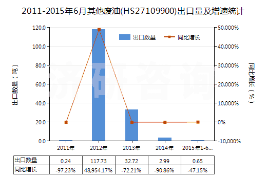 2011-2015年6月其他廢油(HS27109900)出口量及增速統(tǒng)計(jì)